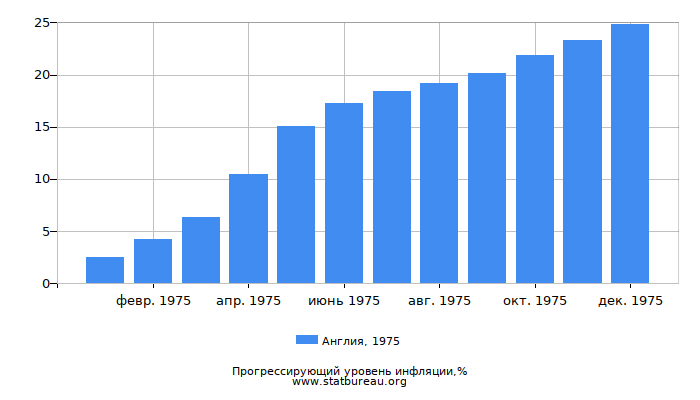 Прогрессирующий уровень инфляции в Англии за 1975 год