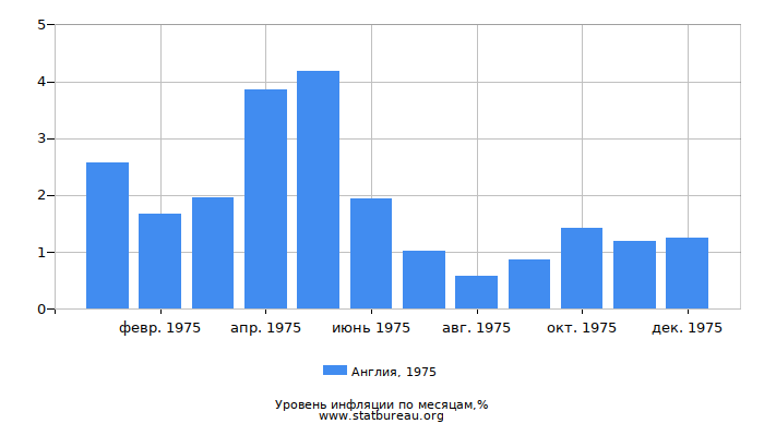 Уровень инфляции в Англии за 1975 год по месяцам Уровень инфляции в Англии за 1975 год по месяцам