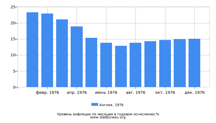 Уровень инфляции в Англии за 1976 год в годовом исчислении