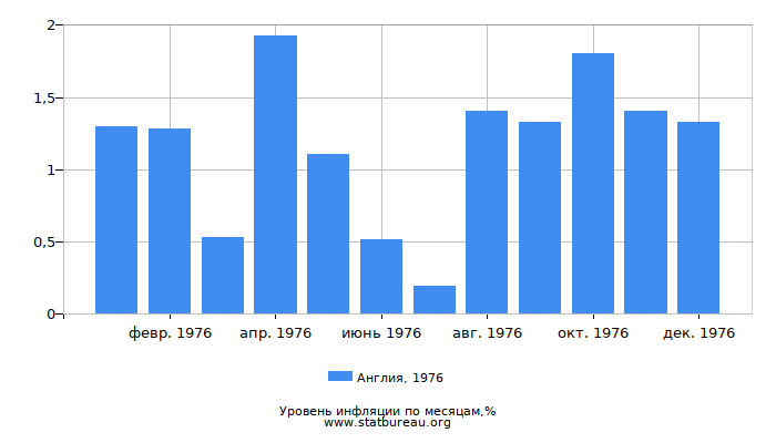 Уровень инфляции в Англии за 1976 год по месяцам