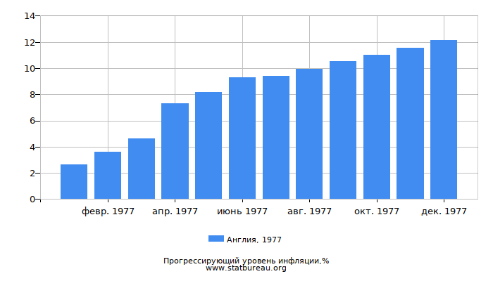 Прогрессирующий уровень инфляции в Англии за 1977 год