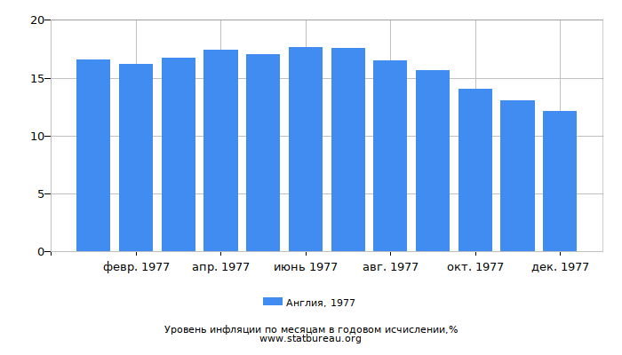 Уровень инфляции в Англии за 1977 год в годовом исчислении