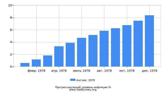 Прогрессирующий уровень инфляции в Англии за 1978 год