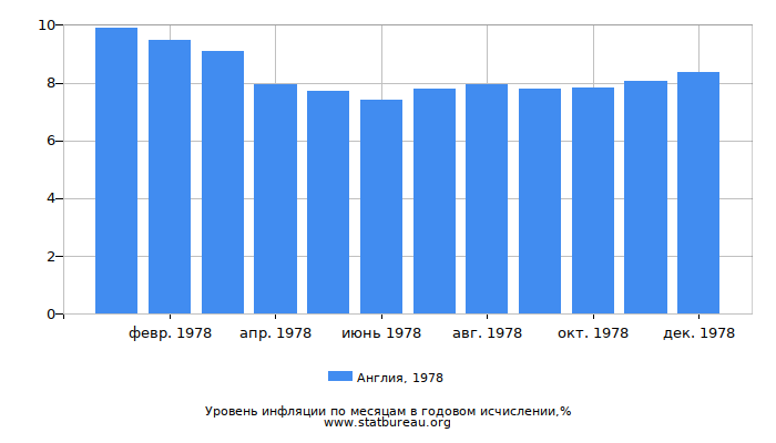 Уровень инфляции в Англии за 1978 год в годовом исчислении Уровень инфляции в Англии за 1978 год в годовом исчислении