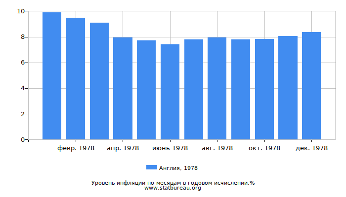 Уровень инфляции в Англии за 1978 год в годовом исчислении