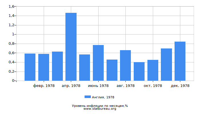 Уровень инфляции в Англии за 1978 год по месяцам