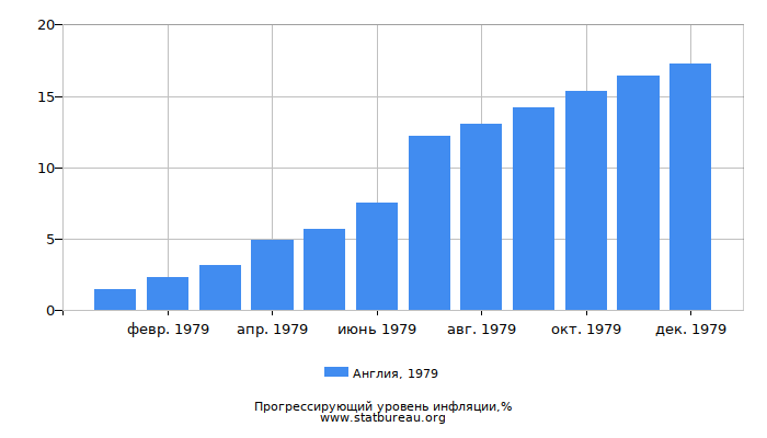 Прогрессирующий уровень инфляции в Англии за 1979 год Прогрессирующий уровень инфляции в Англии за 1979 год