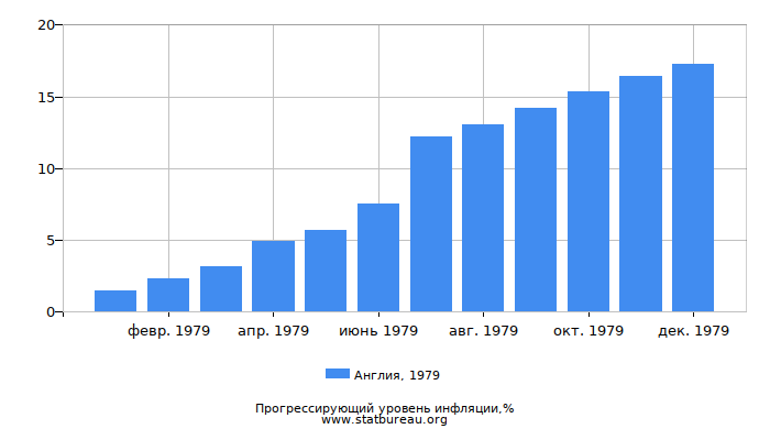 Прогрессирующий уровень инфляции в Англии за 1979 год