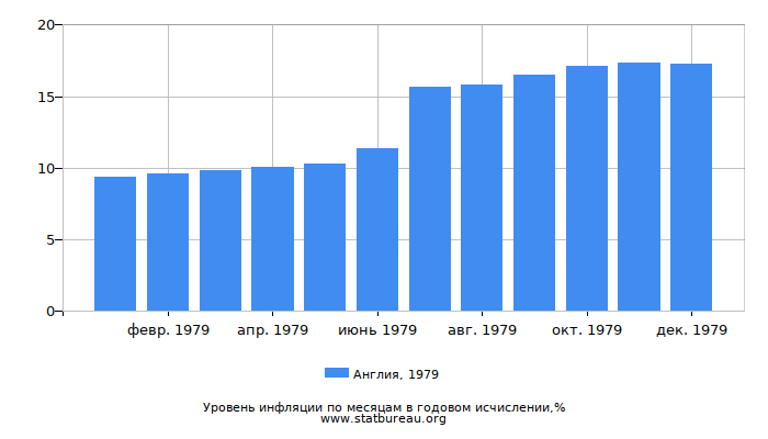 Уровень инфляции в Англии за 1979 год в годовом исчислении Уровень инфляции в Англии за 1979 год в годовом исчислении