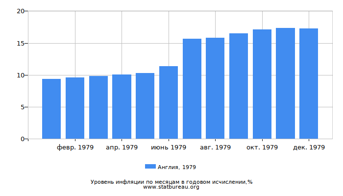 Уровень инфляции в Англии за 1979 год в годовом исчислении