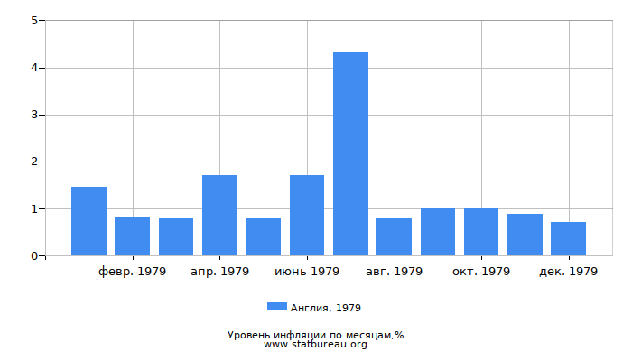 Уровень инфляции в Англии за 1979 год по месяцам Уровень инфляции в Англии за 1979 год по месяцам