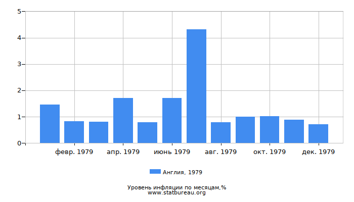 Уровень инфляции в Англии за 1979 год по месяцам