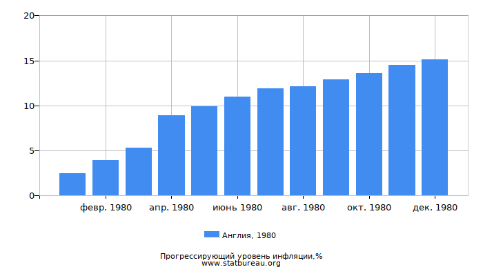 Прогрессирующий уровень инфляции в Англии за 1980 год Прогрессирующий уровень инфляции в Англии за 1980 год