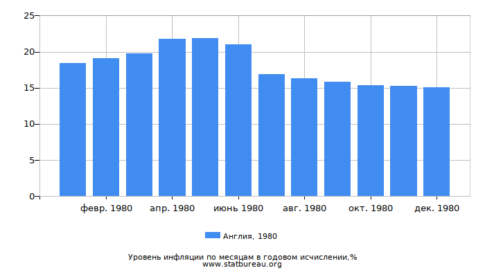 Уровень инфляции в Англии за 1980 год в годовом исчислении Уровень инфляции в Англии за 1980 год в годовом исчислении