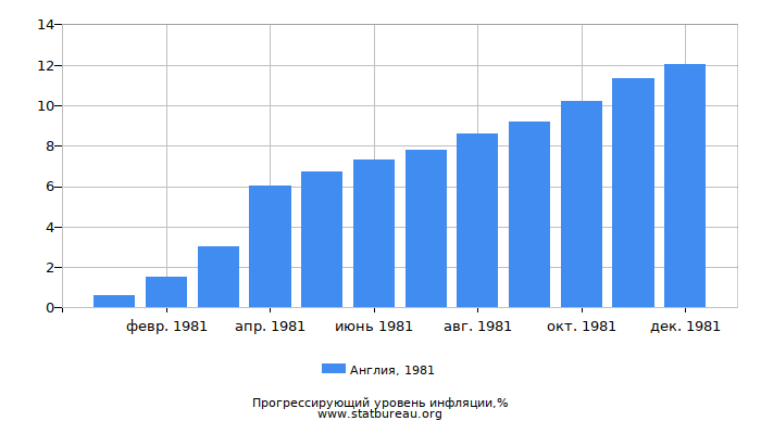 Прогрессирующий уровень инфляции в Англии за 1981 год