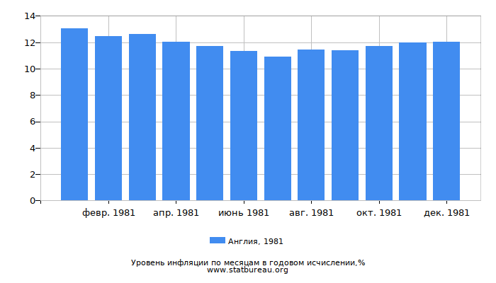 Уровень инфляции в Англии за 1981 год в годовом исчислении