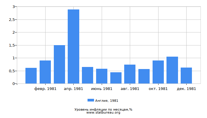 Уровень инфляции в Англии за 1981 год по месяцам Уровень инфляции в Англии за 1981 год по месяцам
