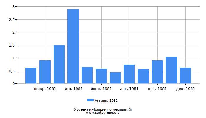 Уровень инфляции в Англии за 1981 год по месяцам