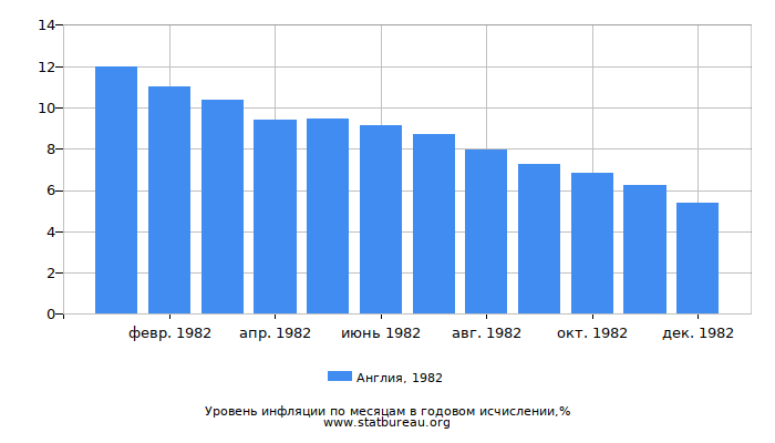 Уровень инфляции в Англии за 1982 год в годовом исчислении