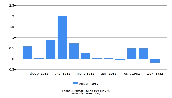 Уровень инфляции в Англии за 1982 год по месяцам