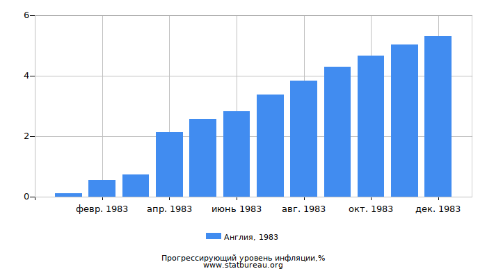 Прогрессирующий уровень инфляции в Англии за 1983 год