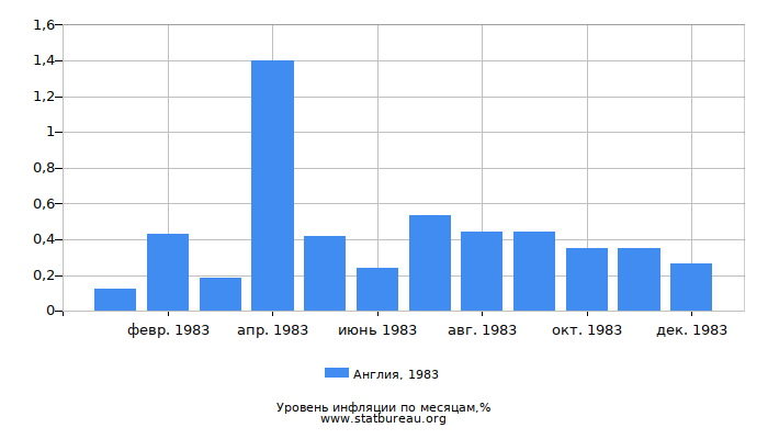 Уровень инфляции в Англии за 1983 год по месяцам