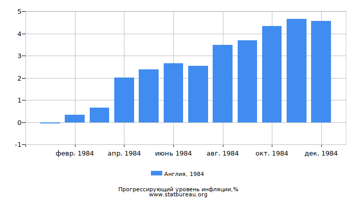 Прогрессирующий уровень инфляции в Англии за 1984 год Прогрессирующий уровень инфляции в Англии за 1984 год