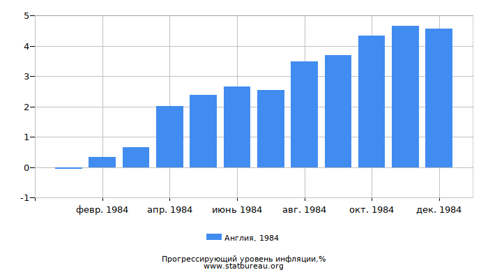 Прогрессирующий уровень инфляции в Англии за 1984 год