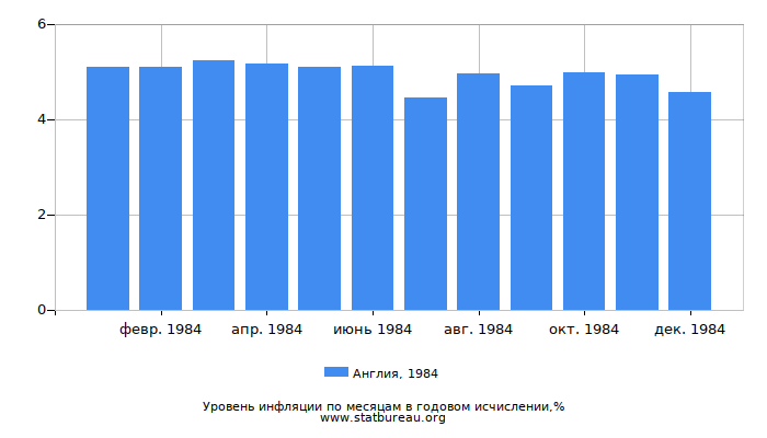 Уровень инфляции в Англии за 1984 год в годовом исчислении Уровень инфляции в Англии за 1984 год в годовом исчислении