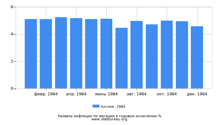 Уровень инфляции в Англии за 1984 год в годовом исчислении