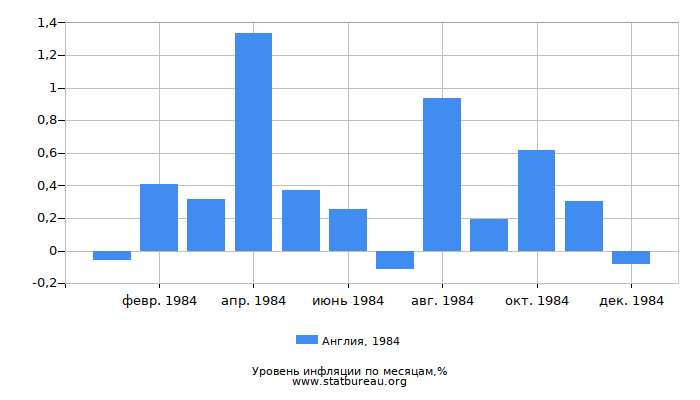 Уровень инфляции в Англии за 1984 год по месяцам Уровень инфляции в Англии за 1984 год по месяцам