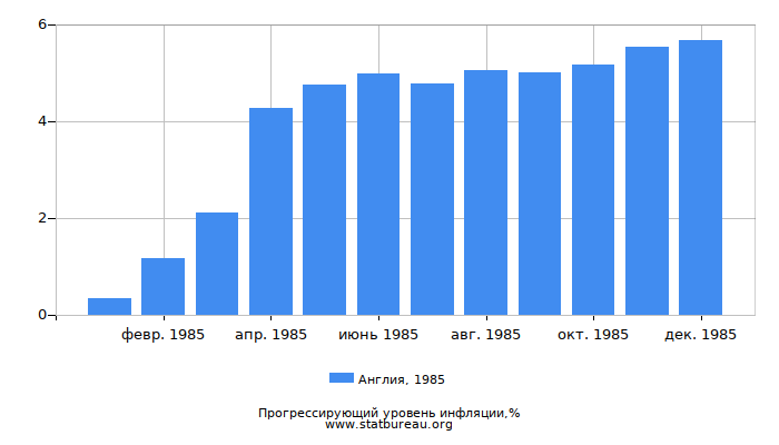Прогрессирующий уровень инфляции в Англии за 1985 год Прогрессирующий уровень инфляции в Англии за 1985 год