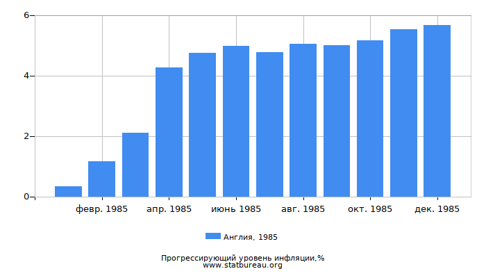 Прогрессирующий уровень инфляции в Англии за 1985 год