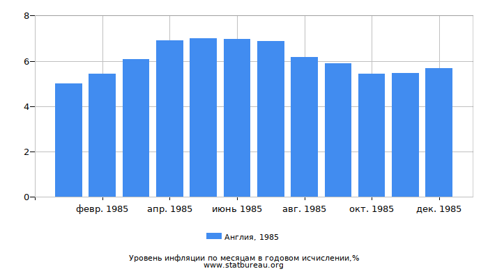 Уровень инфляции в Англии за 1985 год в годовом исчислении Уровень инфляции в Англии за 1985 год в годовом исчислении