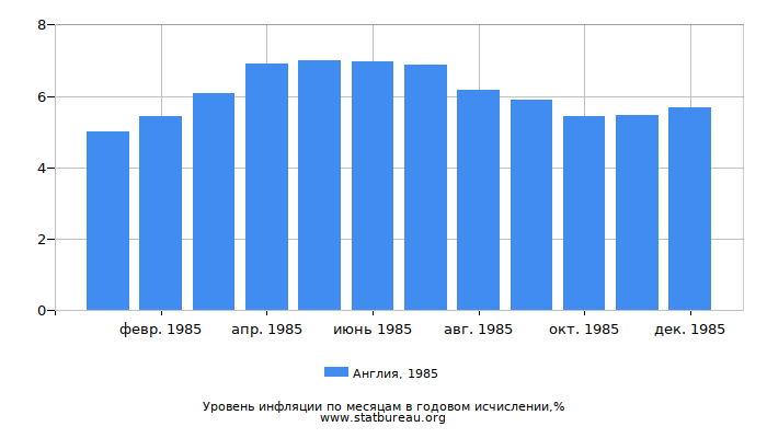 Уровень инфляции в Англии за 1985 год в годовом исчислении