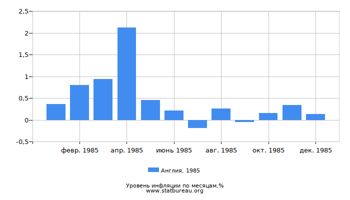 Уровень инфляции в Англии за 1985 год по месяцам Уровень инфляции в Англии за 1985 год по месяцам