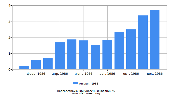 Прогрессирующий уровень инфляции в Англии за 1986 год