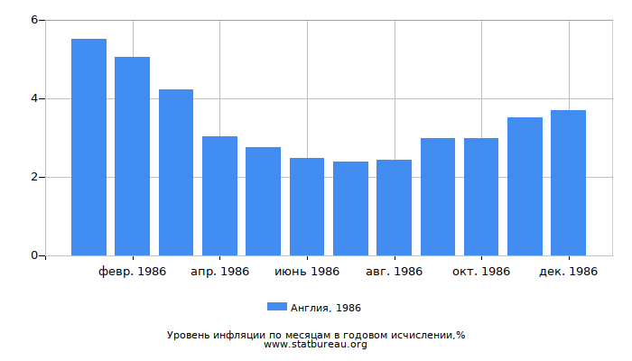 Уровень инфляции в Англии за 1986 год в годовом исчислении Уровень инфляции в Англии за 1986 год в годовом исчислении