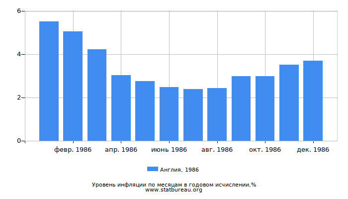 Уровень инфляции в Англии за 1986 год в годовом исчислении