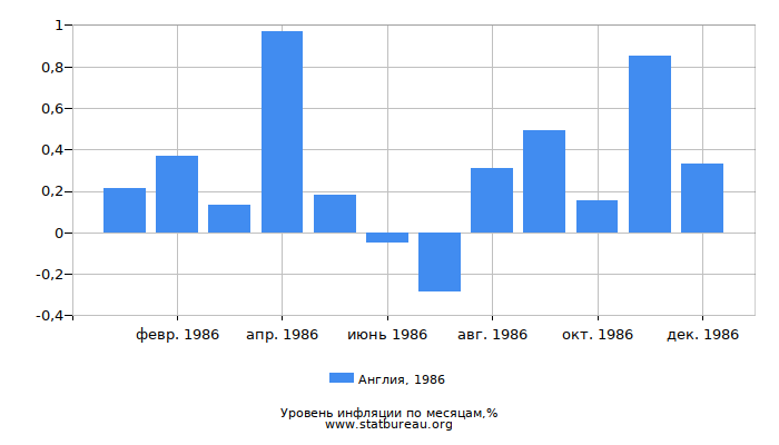 Уровень инфляции в Англии за 1986 год по месяцам