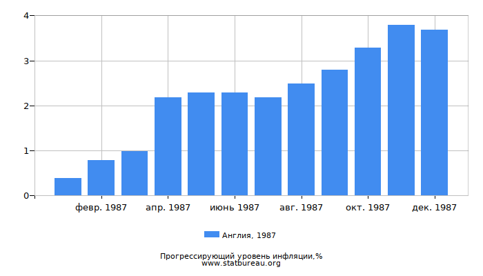 Прогрессирующий уровень инфляции в Англии за 1987 год