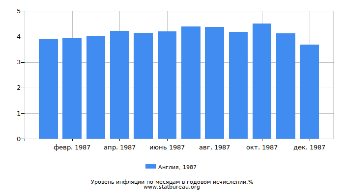 Уровень инфляции в Англии за 1987 год в годовом исчислении