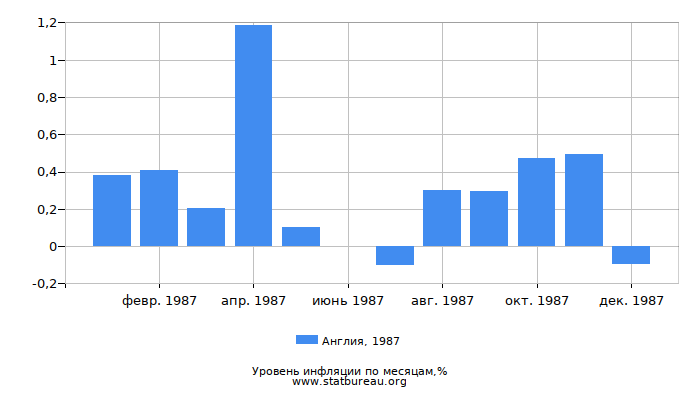 Уровень инфляции в Англии за 1987 год по месяцам