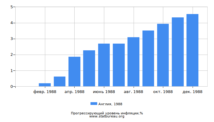 Прогрессирующий уровень инфляции в Англии за 1988 год Прогрессирующий уровень инфляции в Англии за 1988 год
