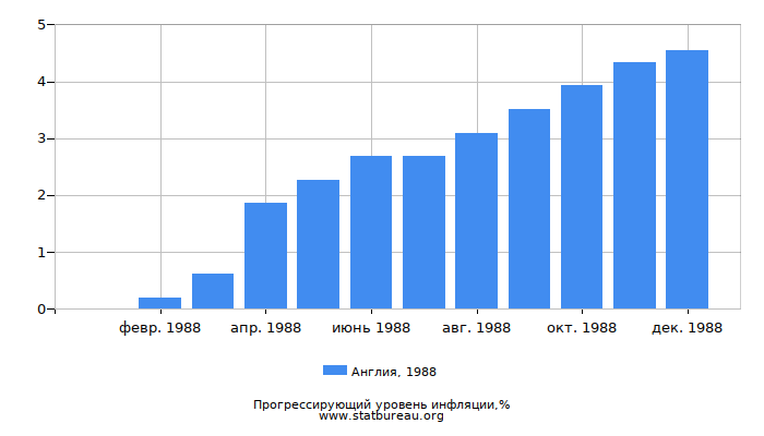 Прогрессирующий уровень инфляции в Англии за 1988 год