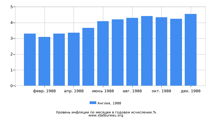 Уровень инфляции в Англии за 1988 год в годовом исчислении Уровень инфляции в Англии за 1988 год в годовом исчислении