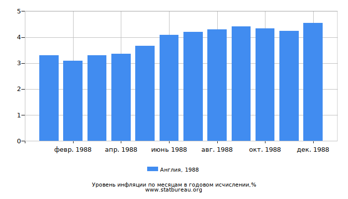 Уровень инфляции в Англии за 1988 год в годовом исчислении