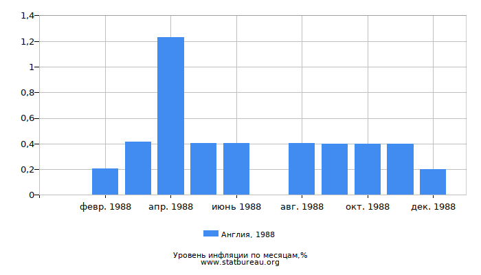 Уровень инфляции в Англии за 1988 год по месяцам