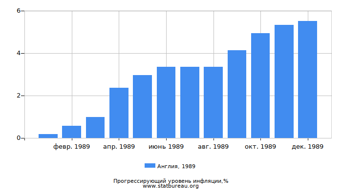 Прогрессирующий уровень инфляции в Англии за 1989 год