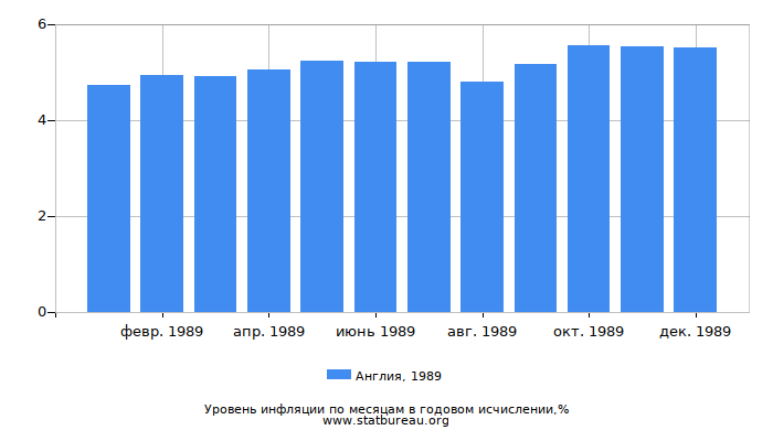 Уровень инфляции в Англии за 1989 год в годовом исчислении